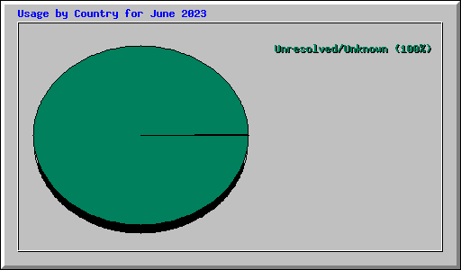 Usage by Country for June 2023