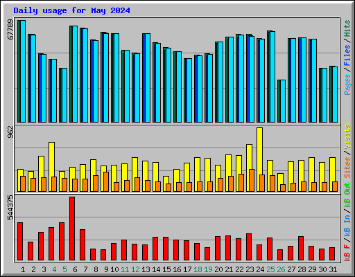 Daily usage for May 2024