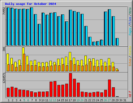 Daily usage for October 2024