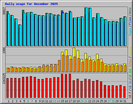 Daily usage for December 2025