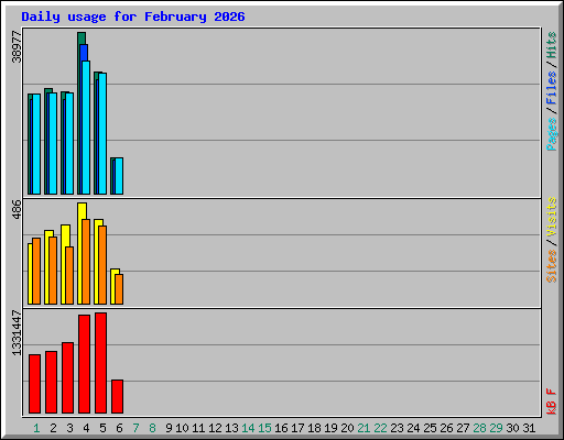Daily usage for February 2026