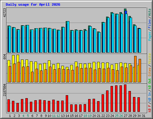 Daily usage for April 2026