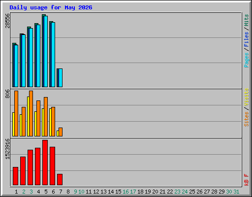 Daily usage for May 2026