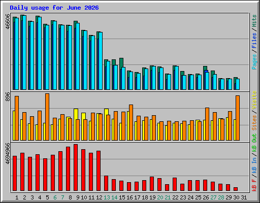 Daily usage for June 2026