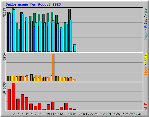 Daily usage for August 2026