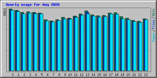 Hourly usage for May 2026